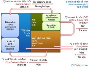 Công thức tính current ratio